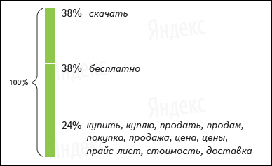 Яндекс, поисковые запросы